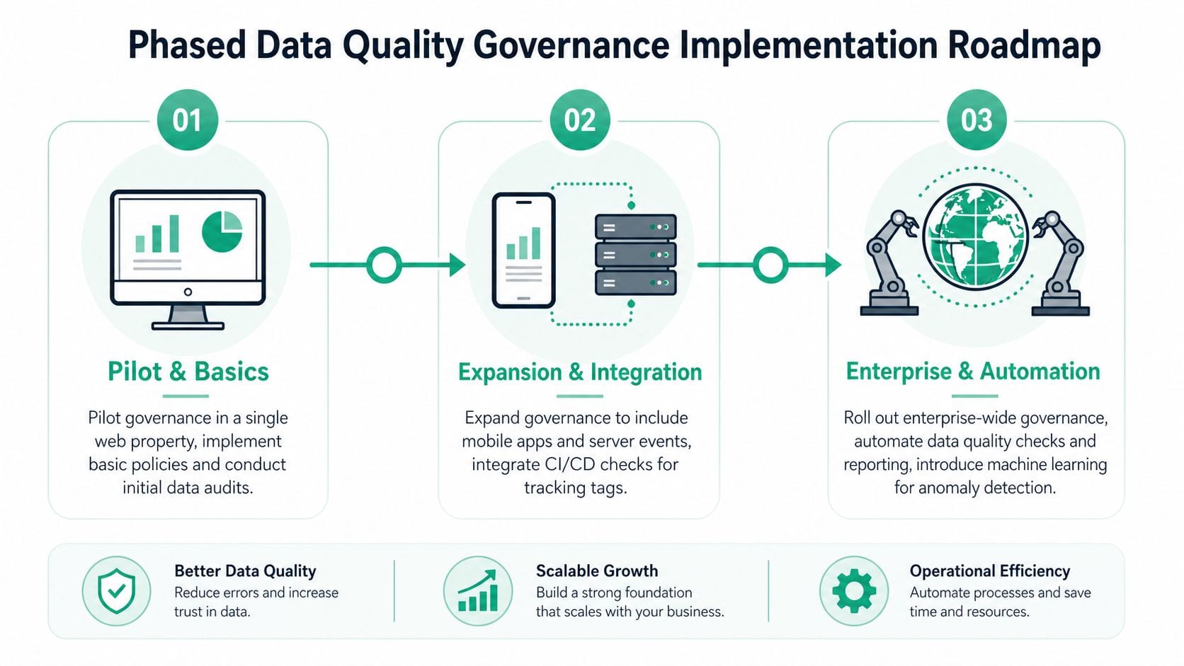 A diagram outlining a three-phase data quality governance implementation roadmap for business growth and operational efficiency.