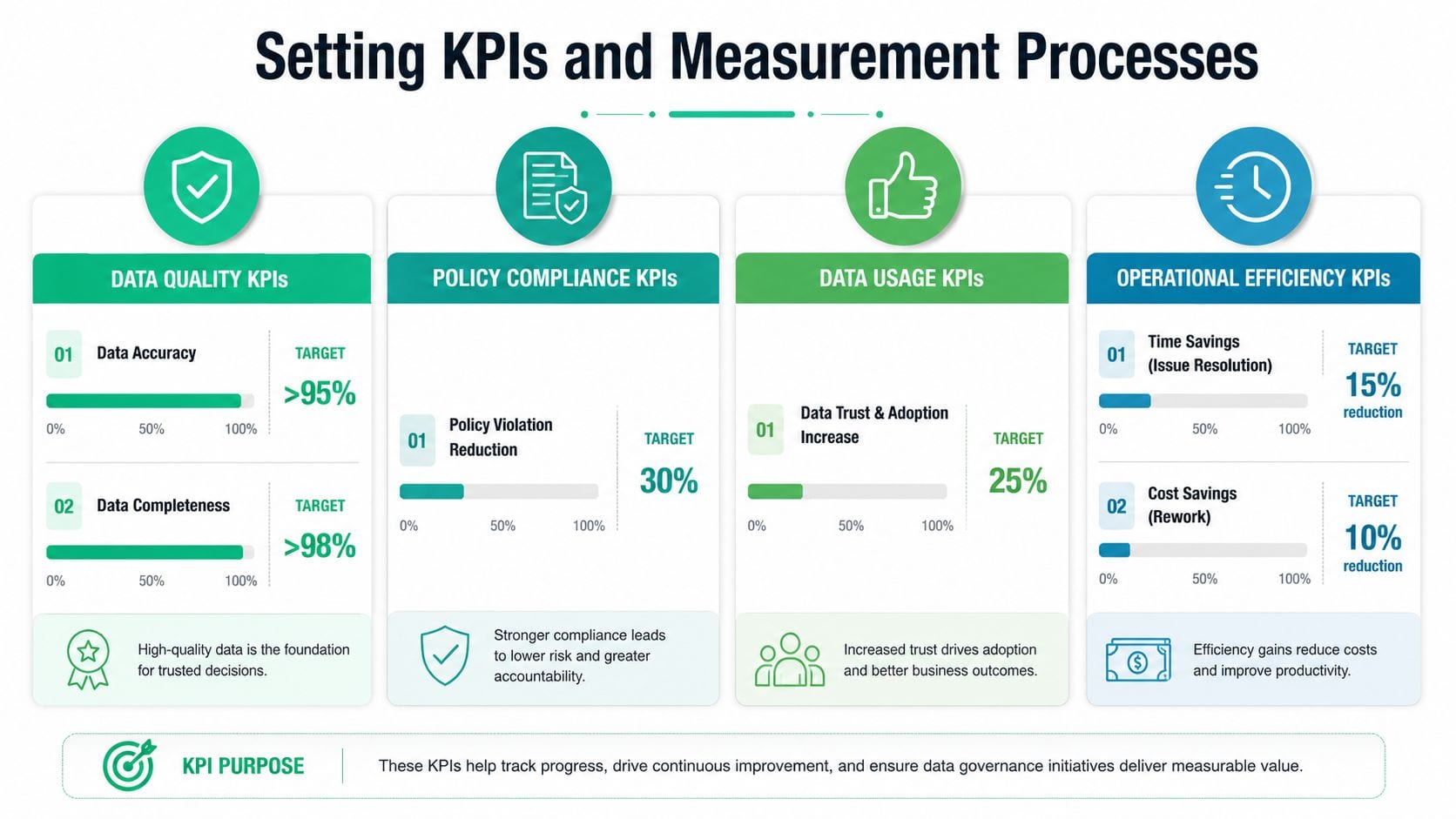 An infographic illustrating various data governance KPIs, including data quality, policy compliance, data usage, and operational efficiency targets.