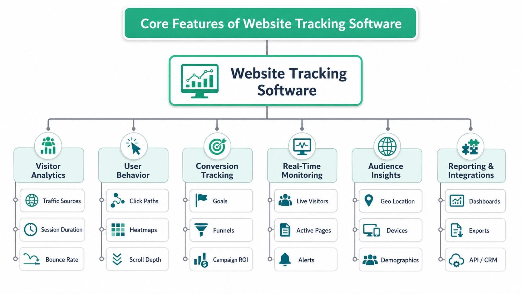 A comprehensive flowchart outlining the core features and capabilities of modern website tracking software solutions.