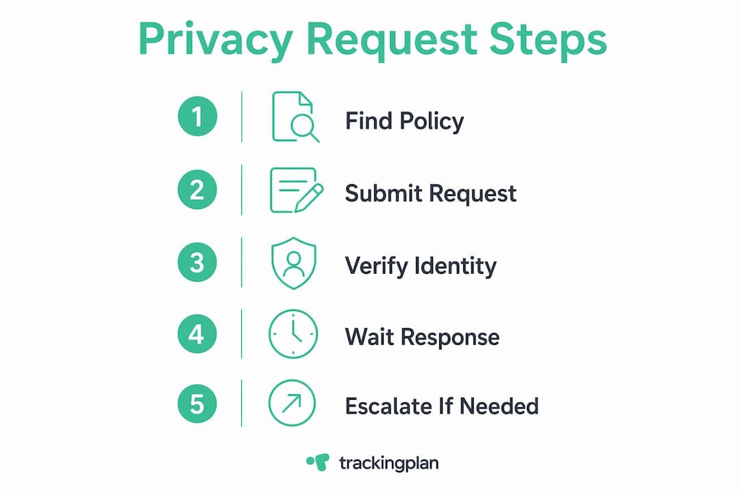Infographic illustrating privacy rights request steps
