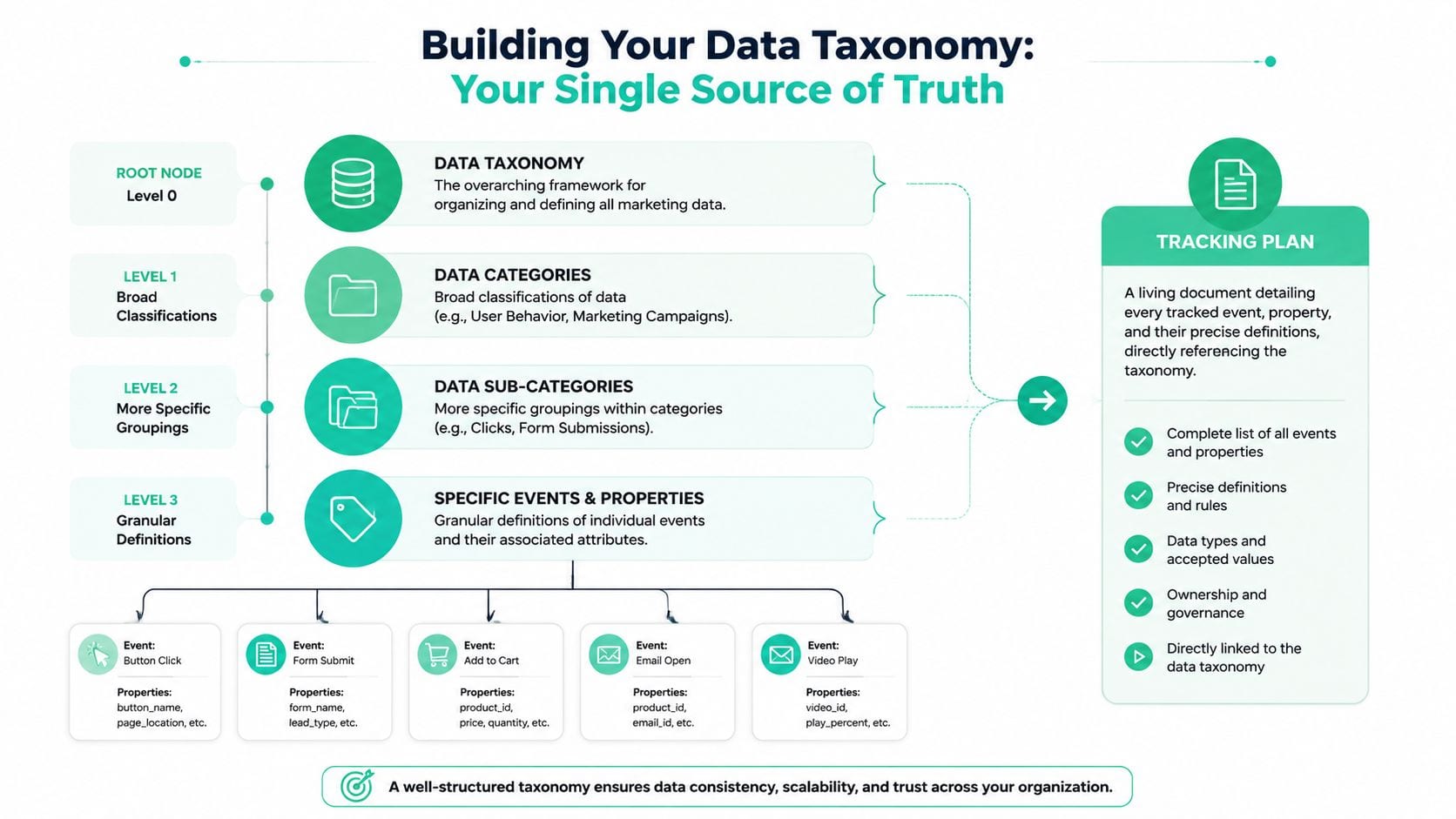 A diagram illustrating a four-level data taxonomy framework and a tracking plan for marketing analytics.
