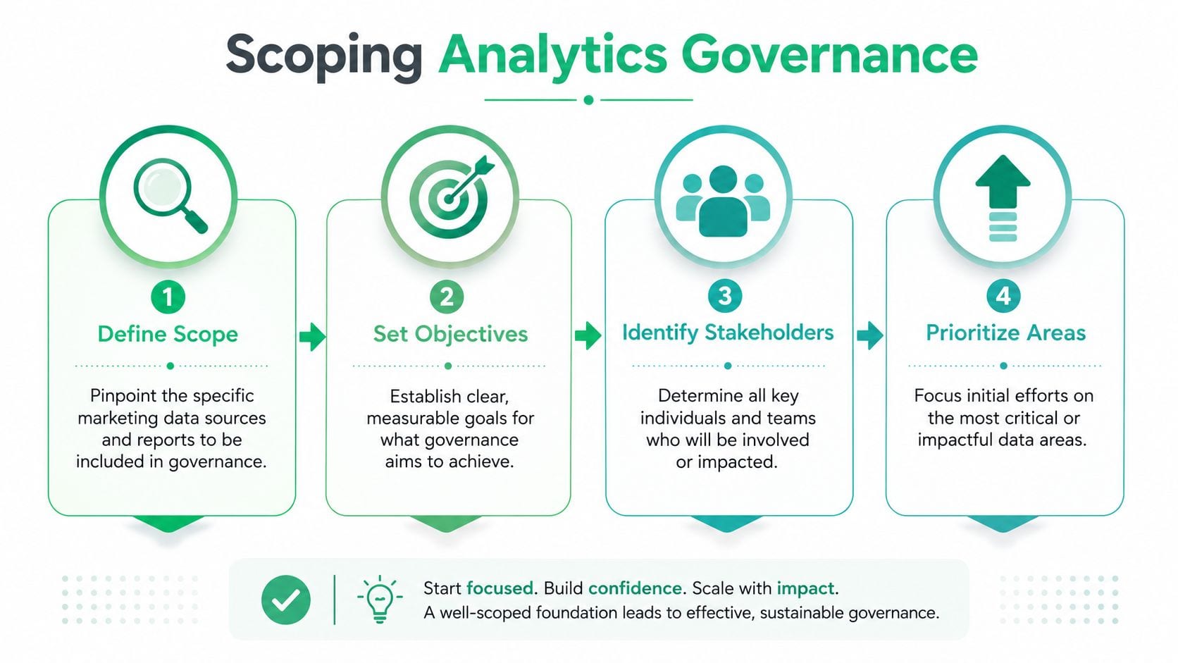 A four-step infographic illustrating a roadmap for scoping and implementing analytics governance for marketing data teams.