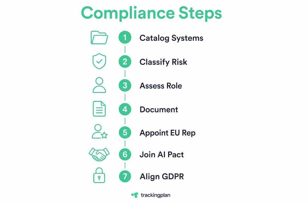 Infographic showing steps for AI Act compliance obligations