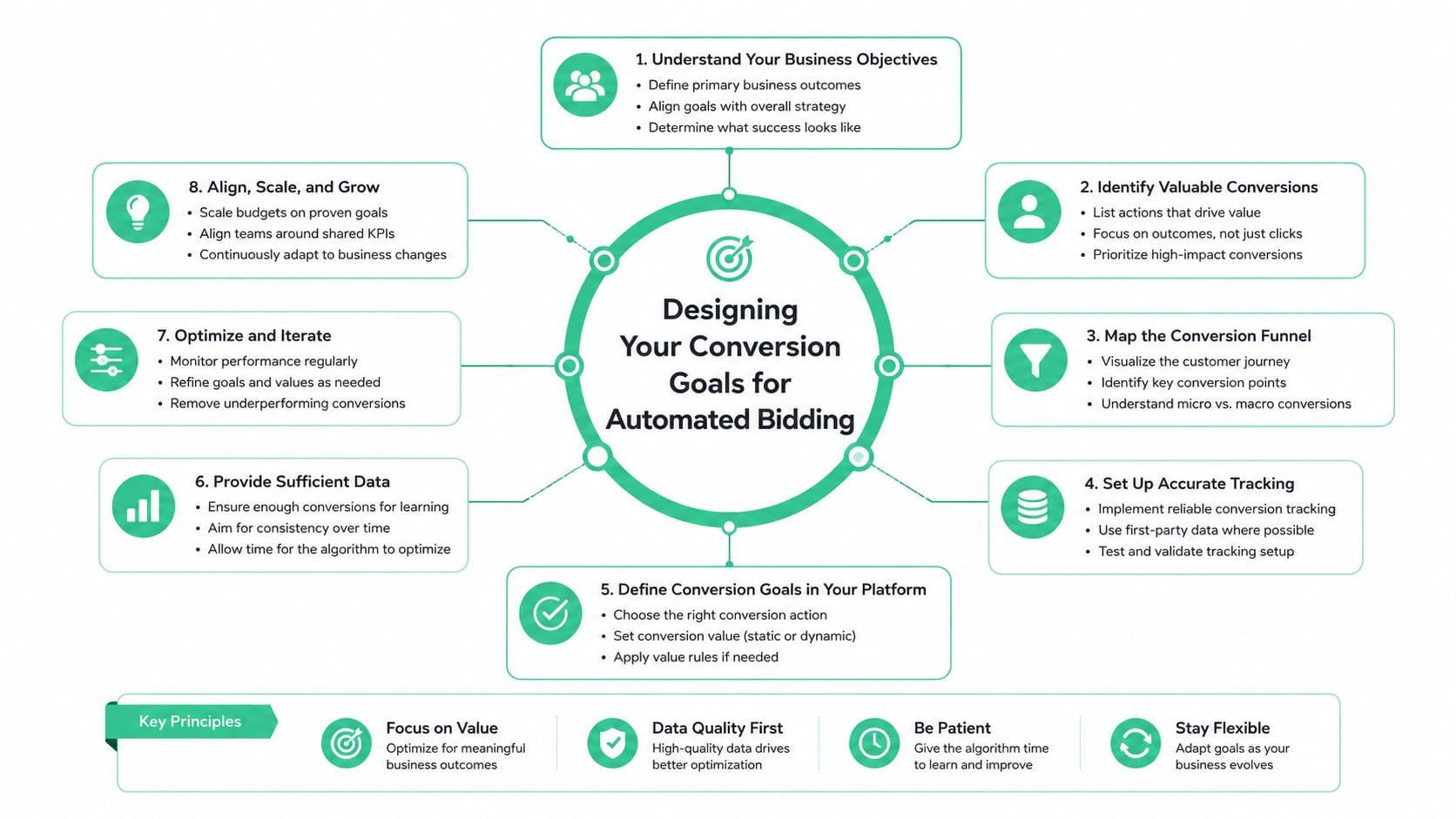 A diagram illustrating the eight essential steps for designing conversion goals to optimize automated bidding strategies.