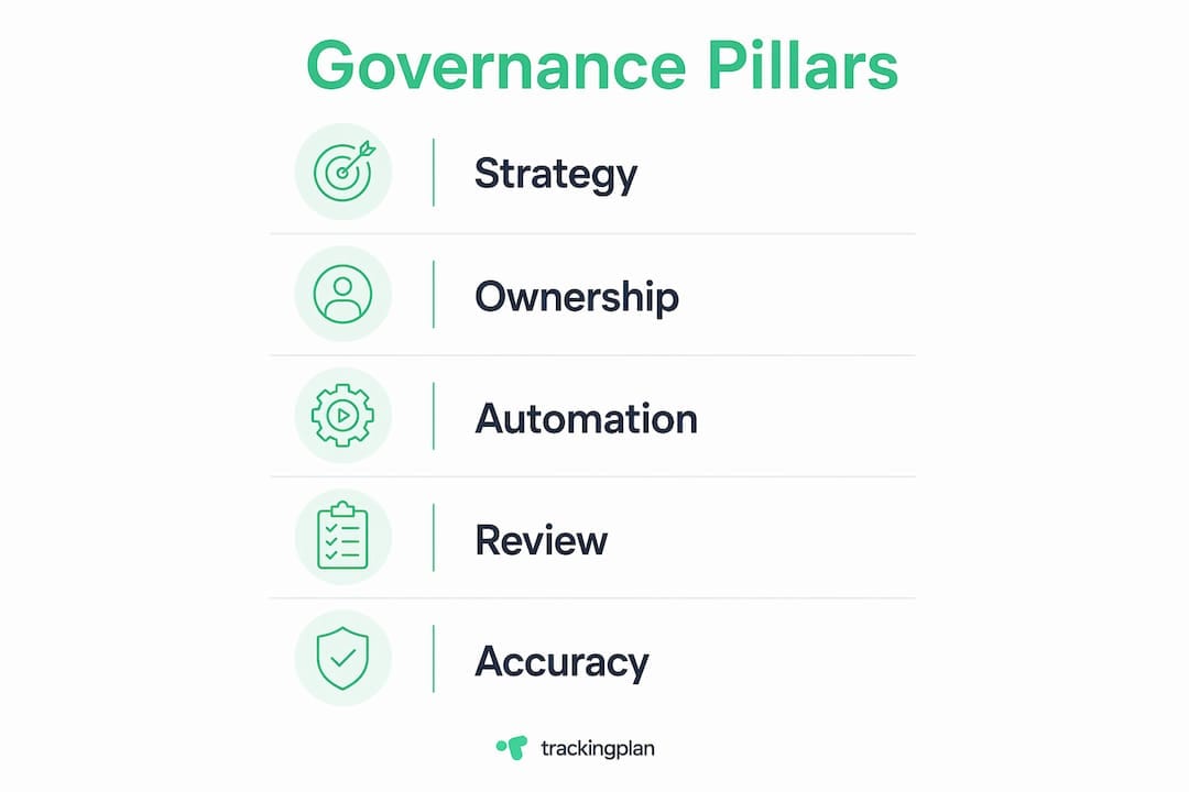 Infographic showing key pillars of marketing governance plan