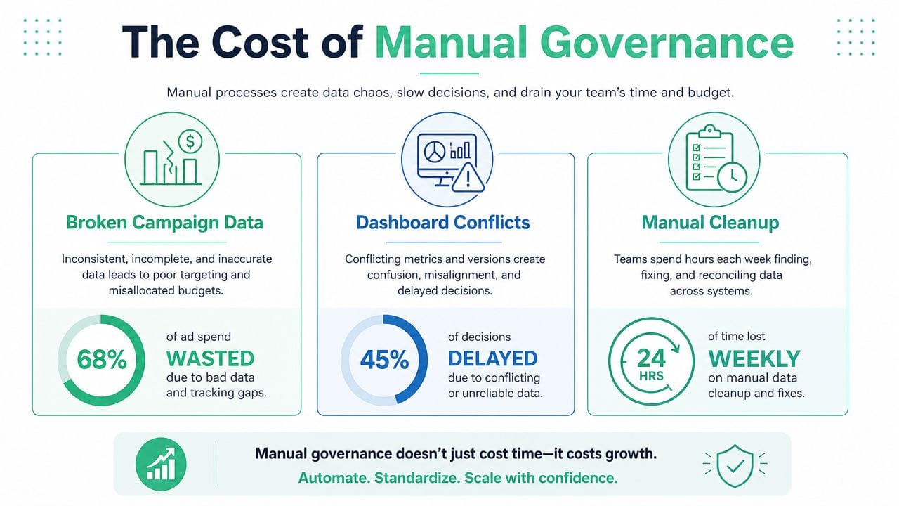 An infographic showing the costs of manual data governance, highlighting wasted budget, delayed decisions, and manual cleanup time.
