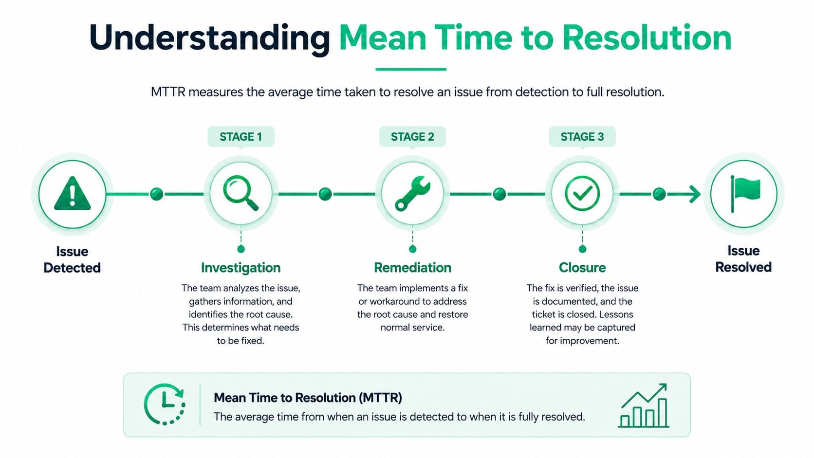 A diagram illustrating the three stages of Mean Time to Resolution, from issue detection to final resolution.