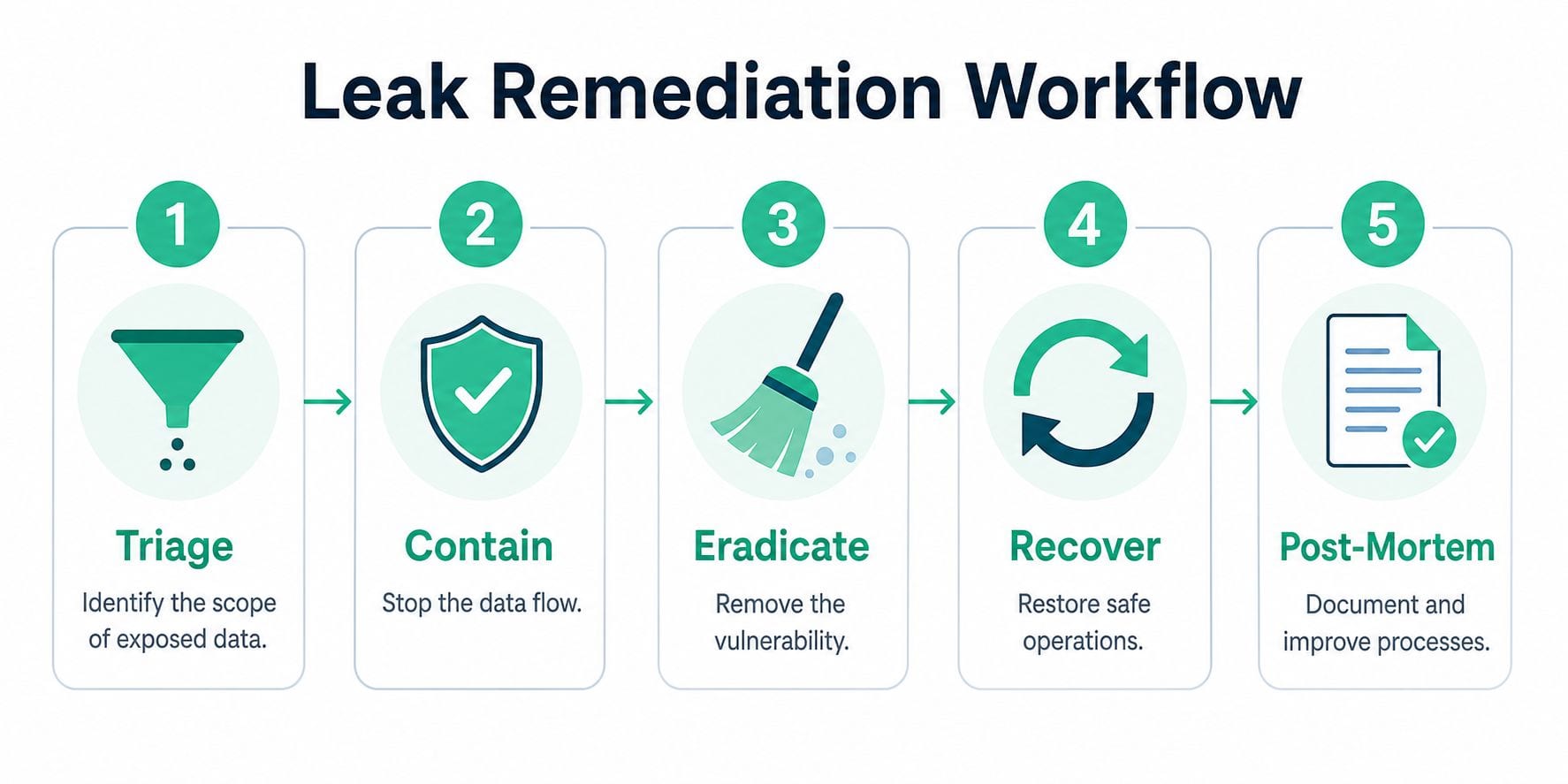 A five-step infographic showing the workflow for managing and remediating sensitive data leaks efficiently.