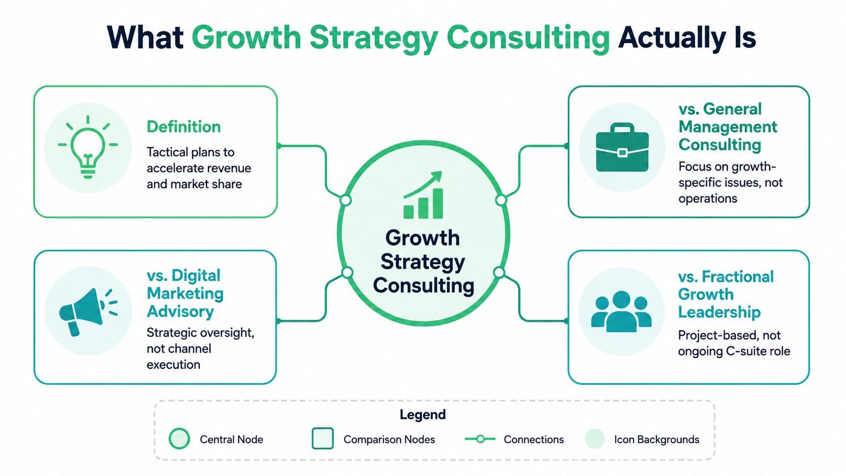 A diagram explaining growth strategy consulting by comparing it to management consulting, marketing advisory, and leadership roles.
