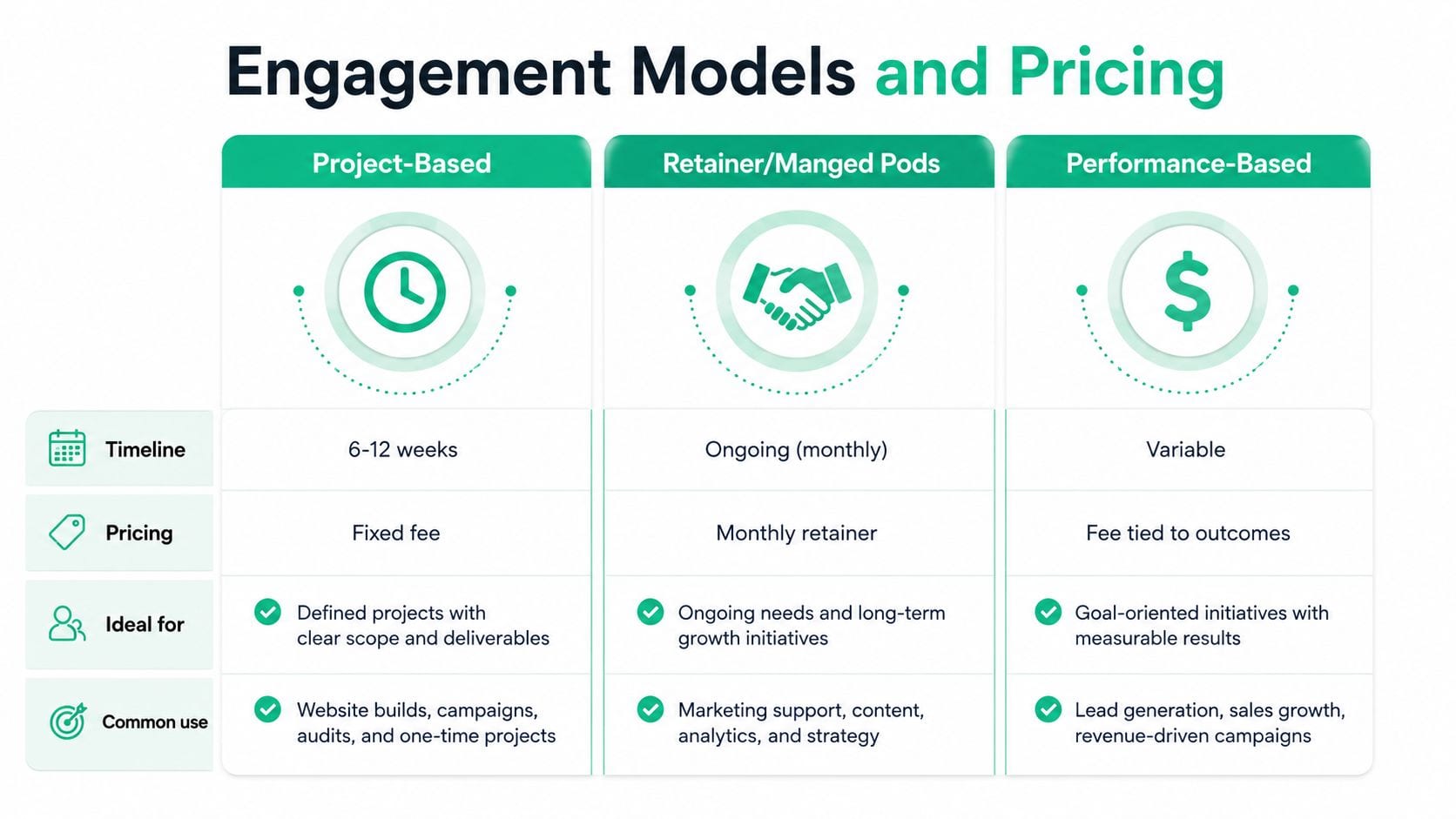 A comparison chart showing project-based, retainer, and performance-based engagement models with pricing and usage details.