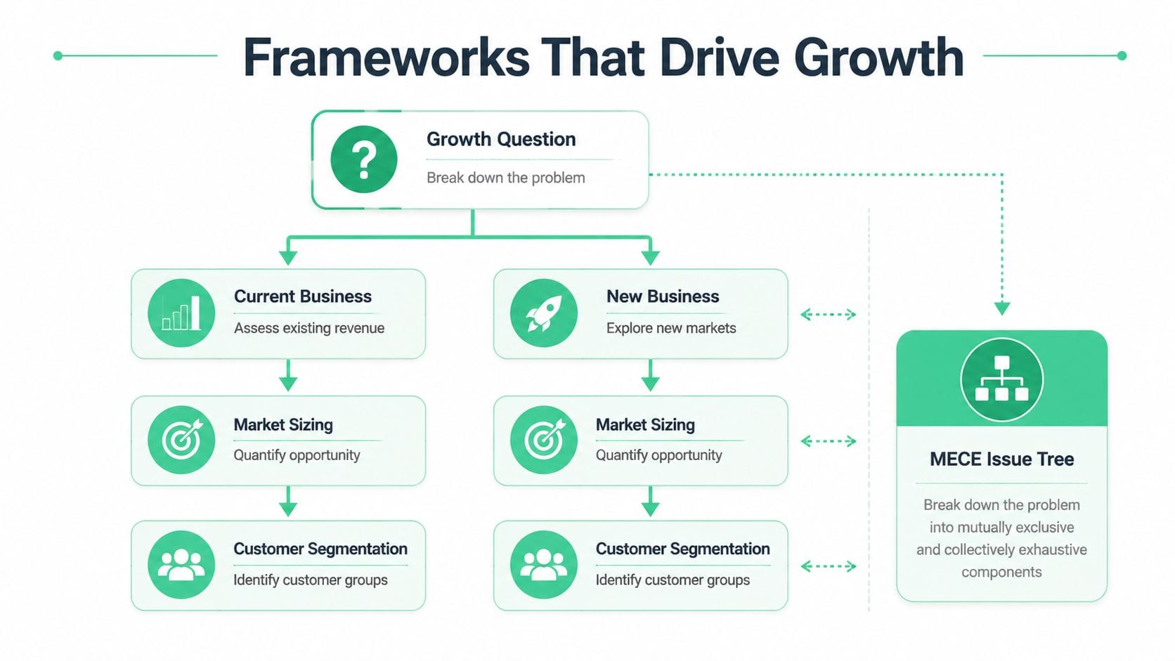 A diagram illustrating growth strategy frameworks with a growth question branching into current and new business models.