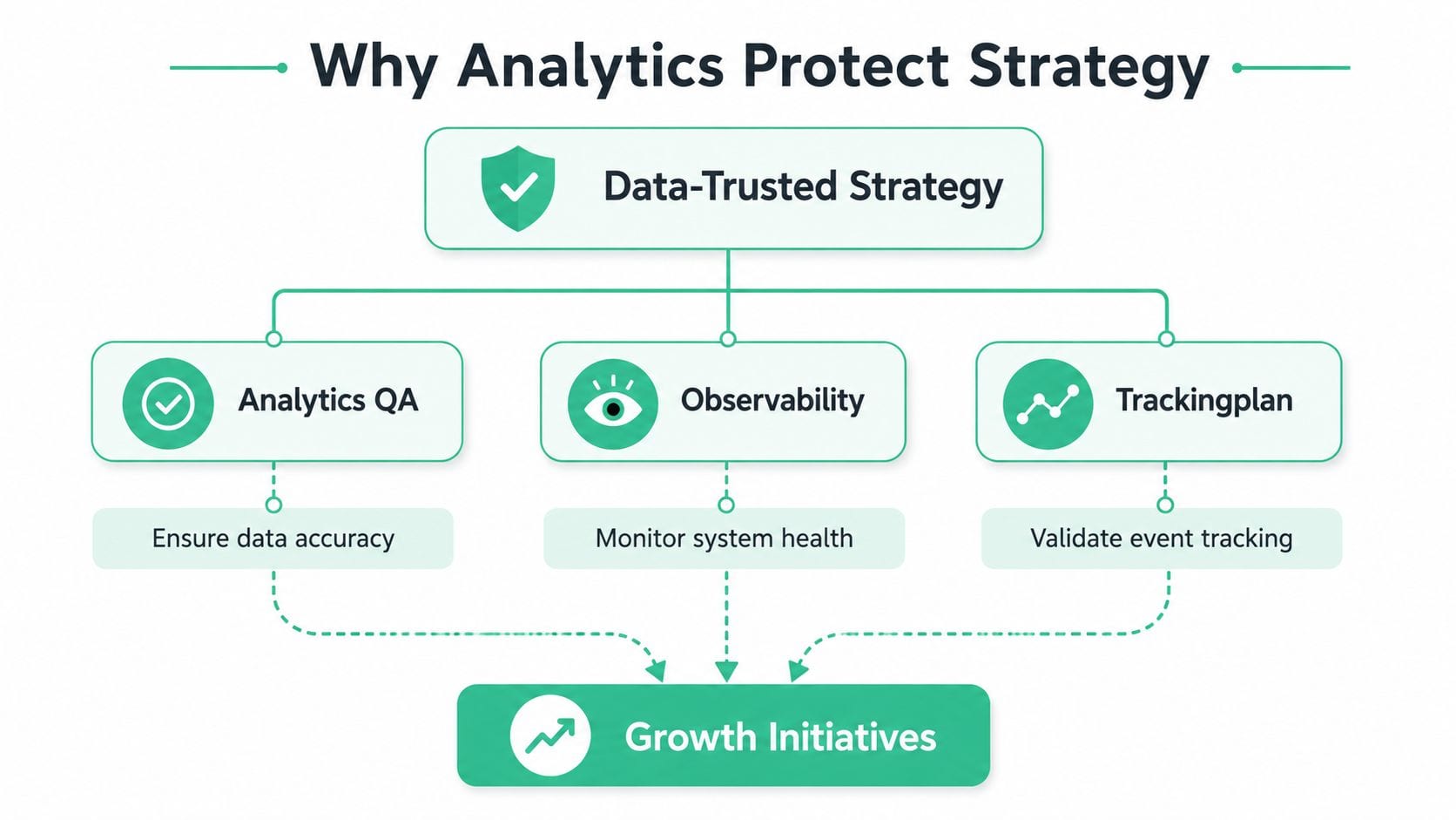 A diagram illustrating how analytics and data quality strategies lead to improved growth initiatives for businesses.