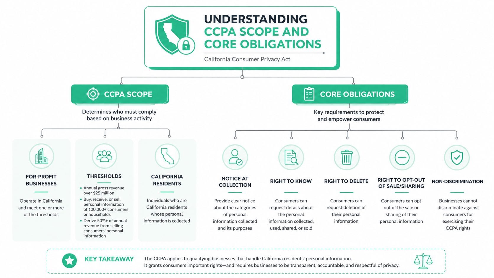 An infographic titled Understanding CCPA Scope and Core Obligations outlining business requirements and consumer privacy rights.