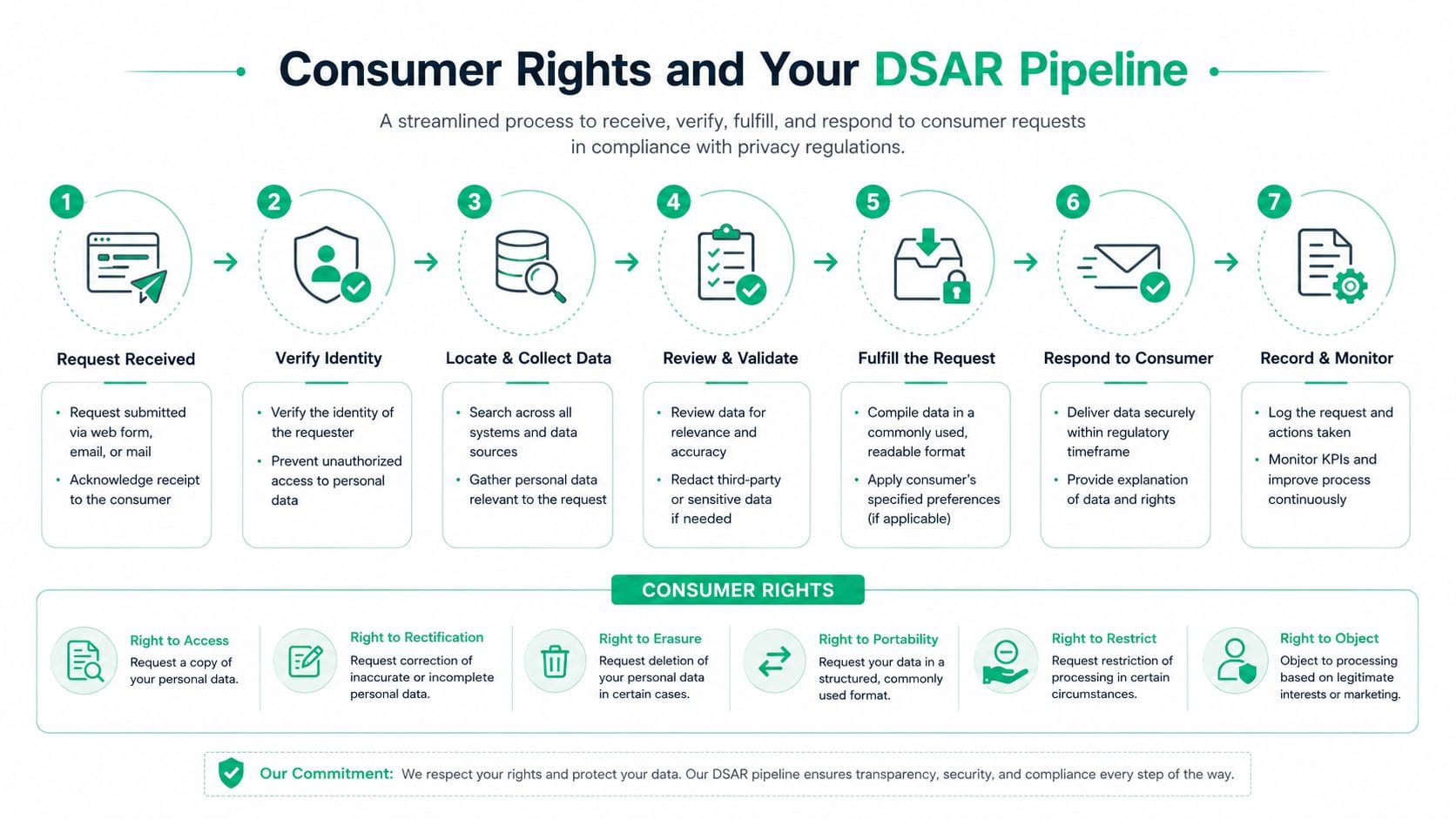 A diagram illustrating a seven-step DSAR pipeline process for managing consumer data privacy and compliance requests.