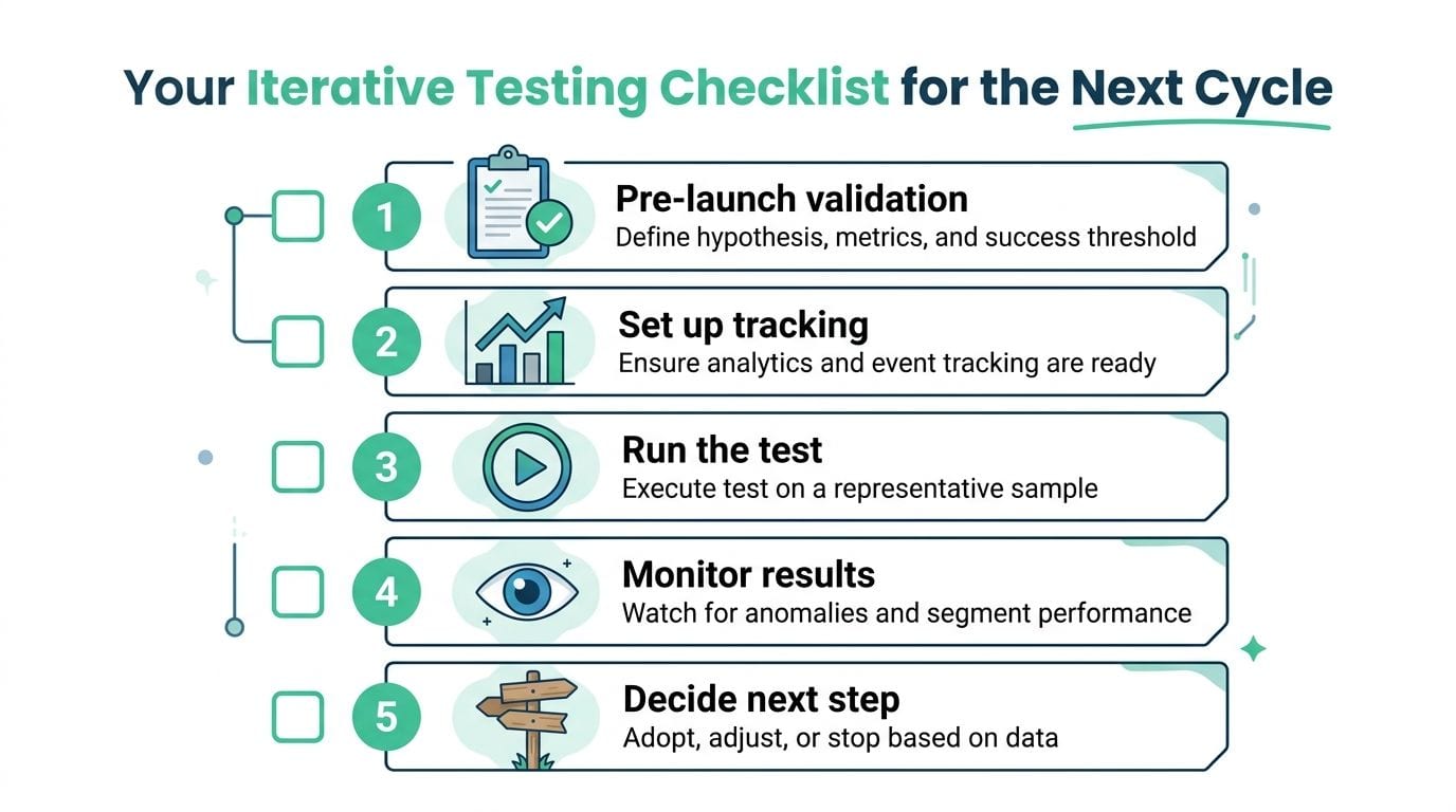 A five-step checklist for iterative testing labeled with stages from pre-launch validation to deciding the next step.