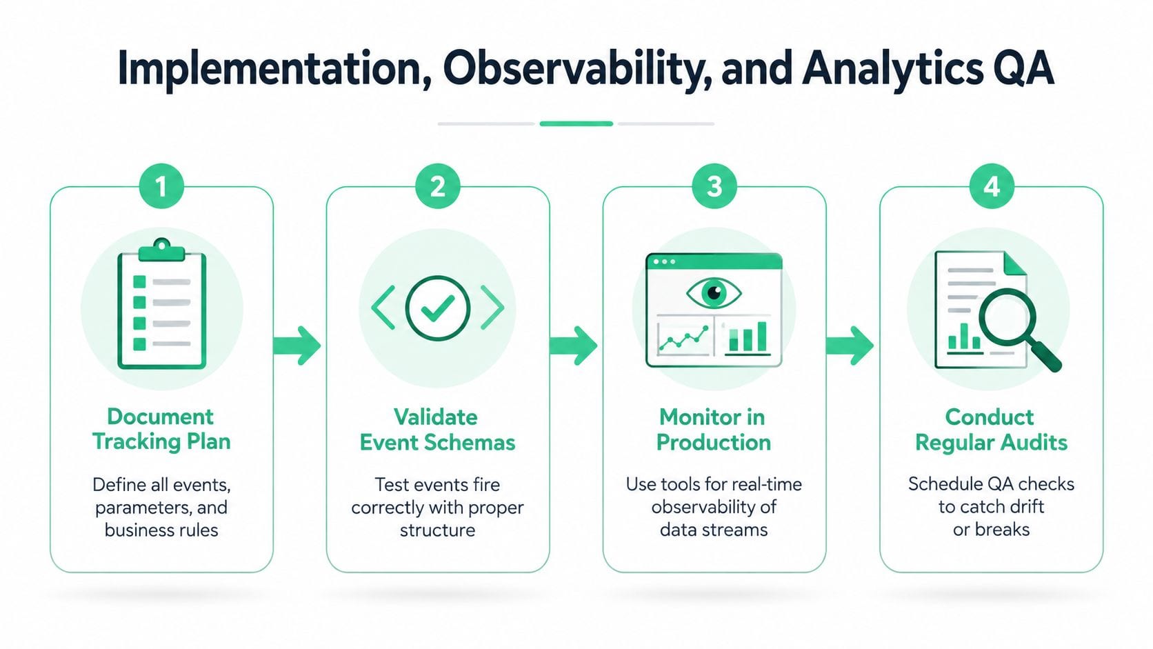 A four-step infographic illustrating the process of implementation, observability, and analytics quality assurance for data tracking.