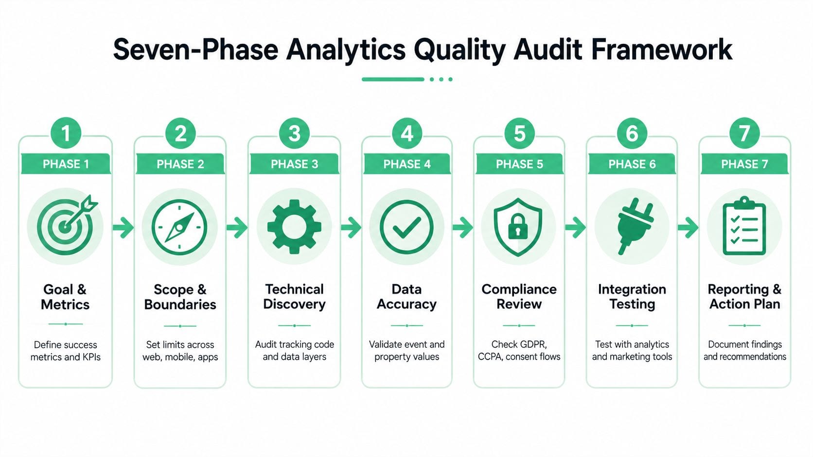 A seven-phase analytics quality audit framework diagram outlining steps from goal setting to final reporting and action.