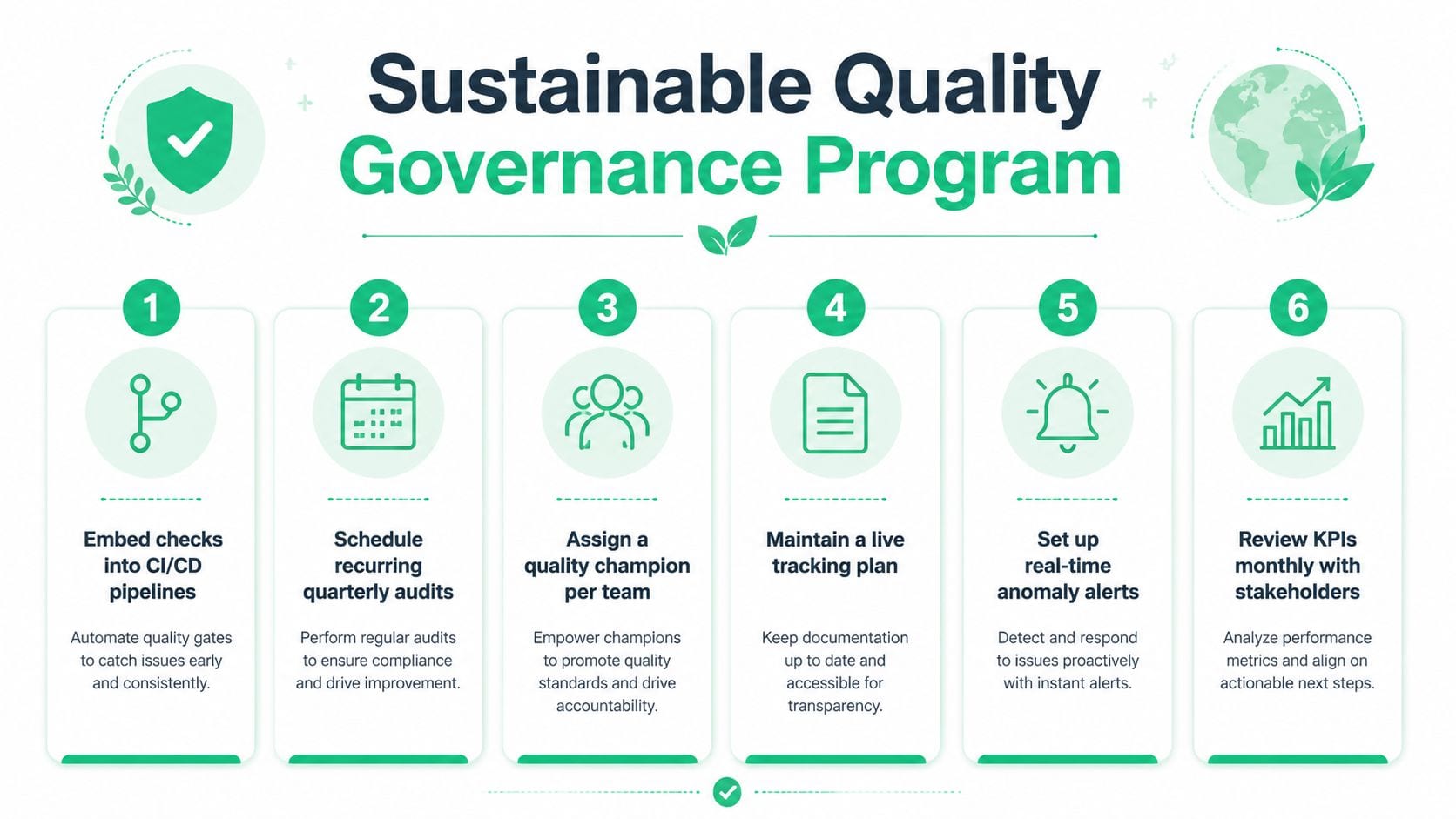 A six-step infographic outlining a sustainable quality governance program for software development teams and organizations.