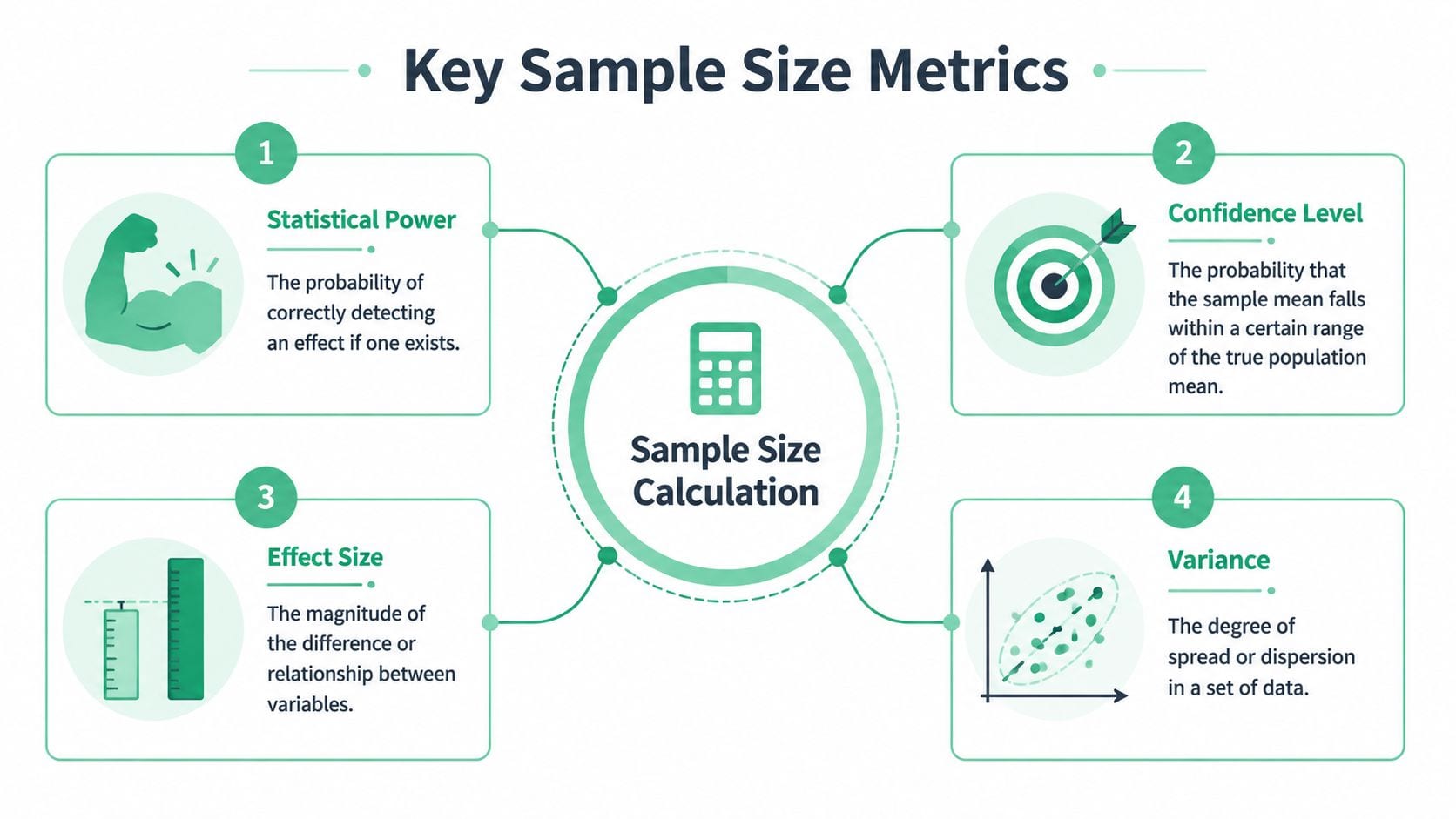 A diagram illustrating four key metrics required for statistical sample size calculation: power, confidence level, effect size, and variance.