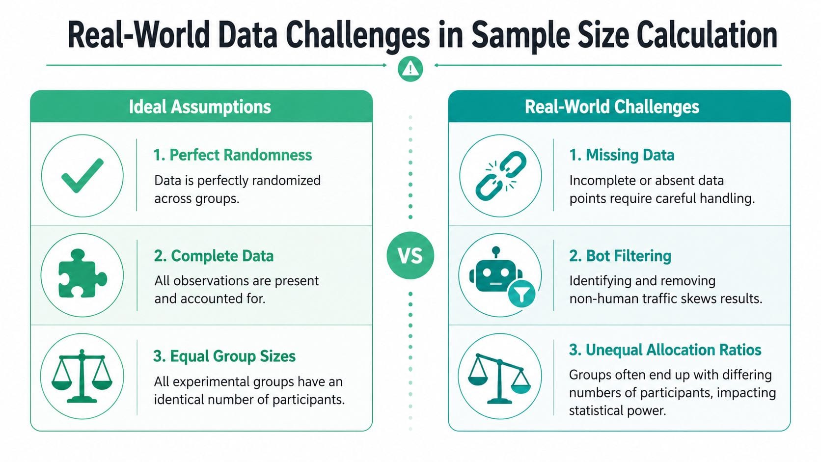A comparison infographic showing ideal assumptions versus real-world challenges in statistical sample size calculation for experiments.