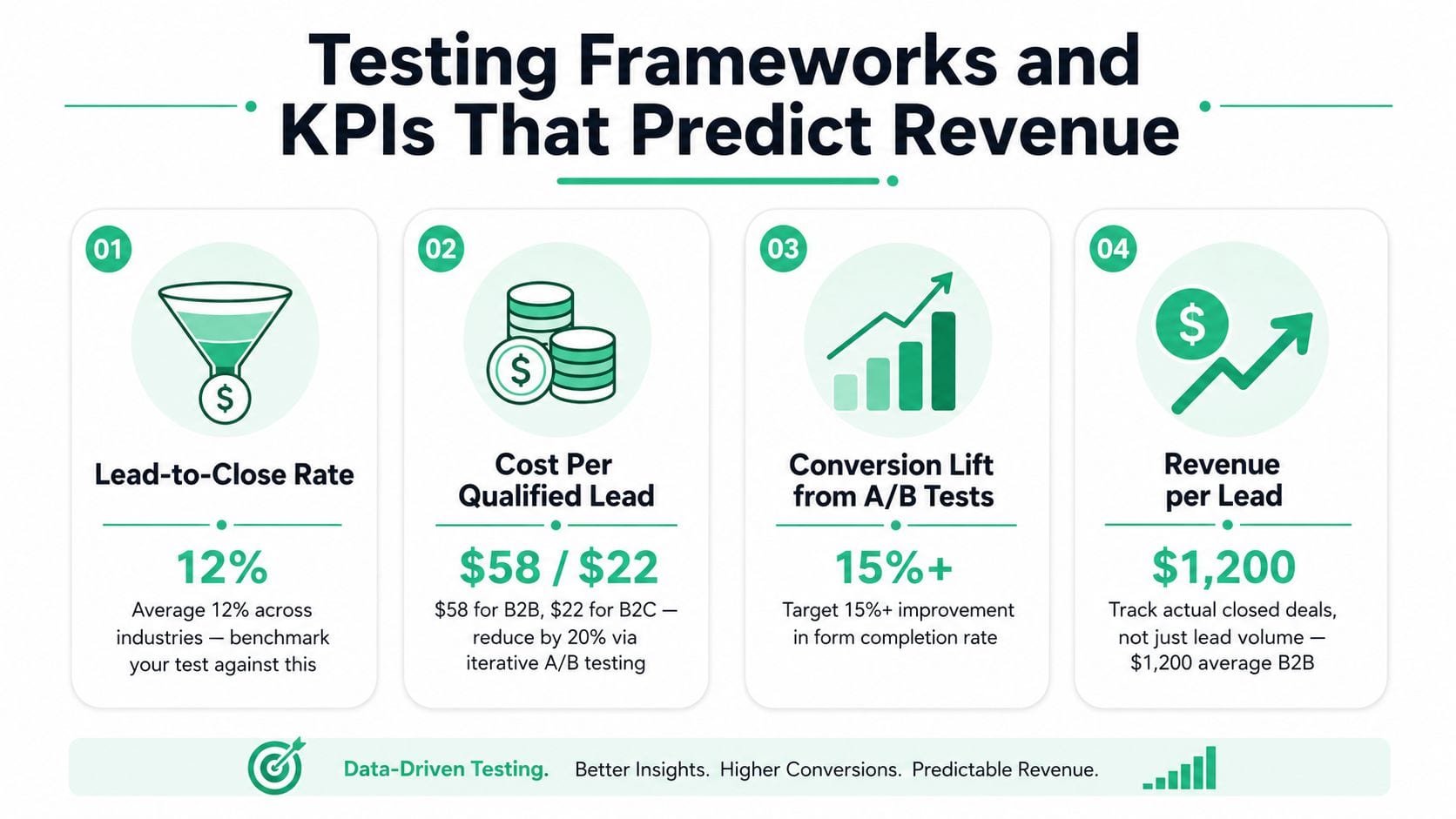 An infographic showing four key performance indicators for testing frameworks to help predict business revenue.