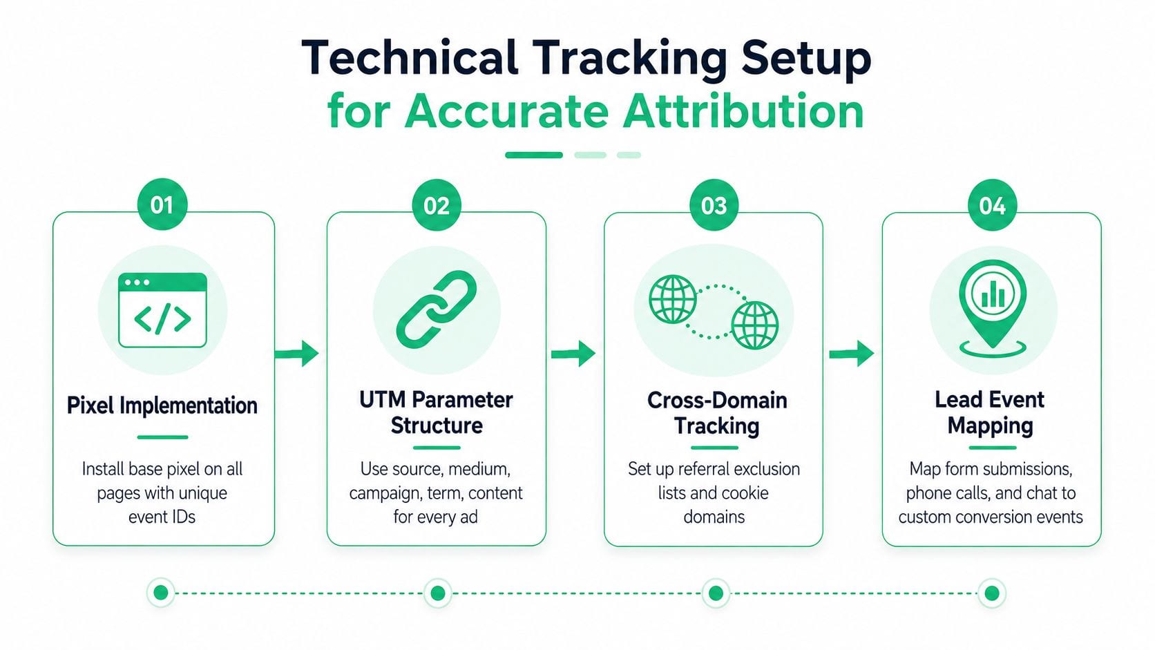 A technical infographic outlining a four-step tracking setup process for accurate digital advertising attribution and lead generation.