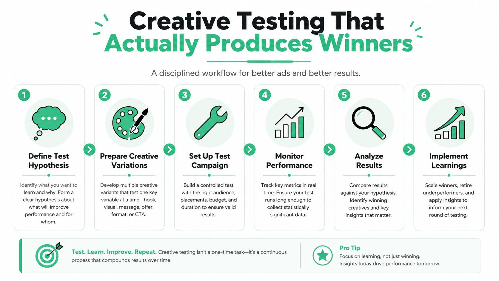 A six-step infographic detailing a disciplined workflow for conducting effective creative testing for digital advertising campaigns.