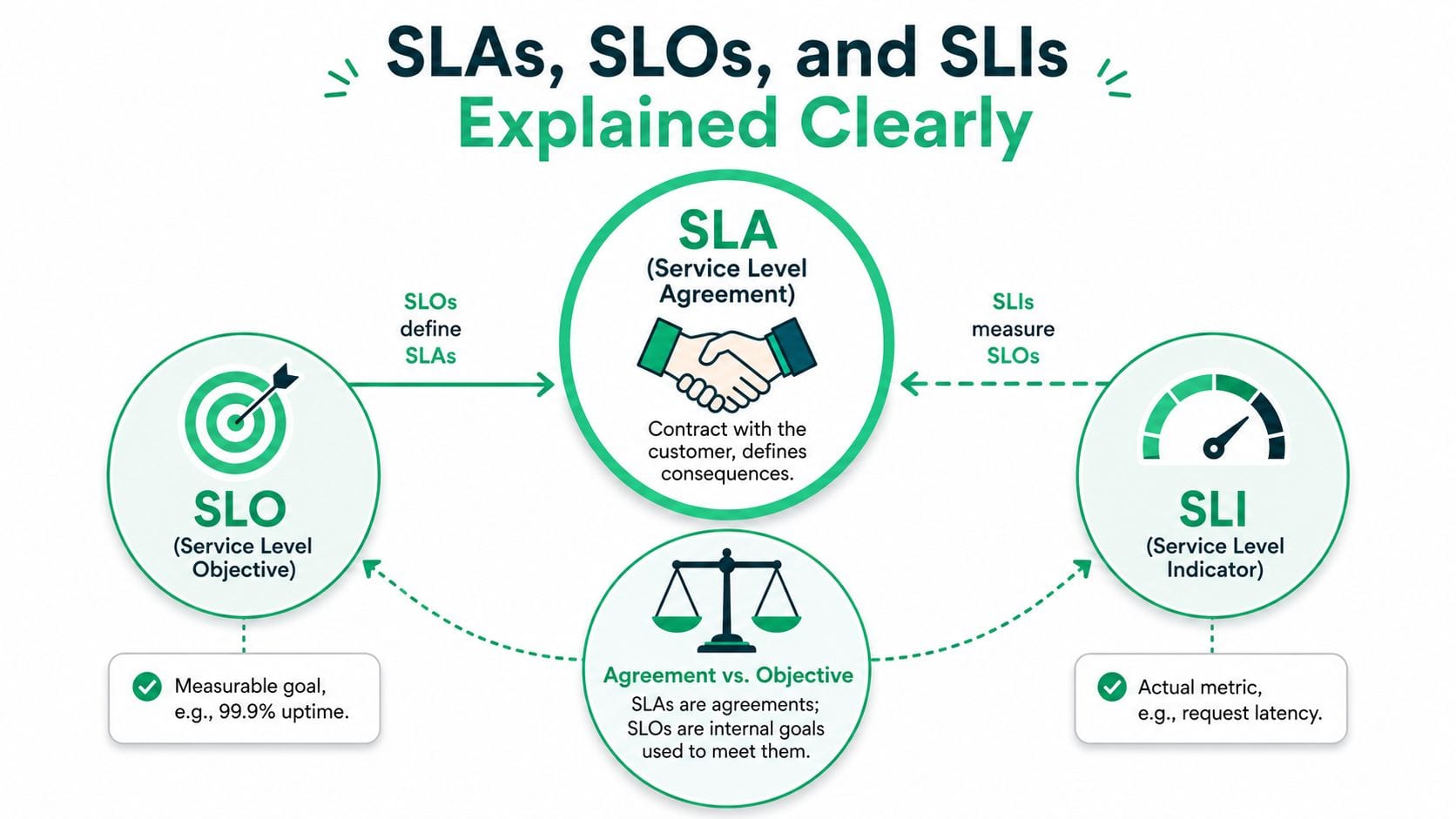 A diagram explaining the differences between service level agreements, service level objectives, and service level indicators.