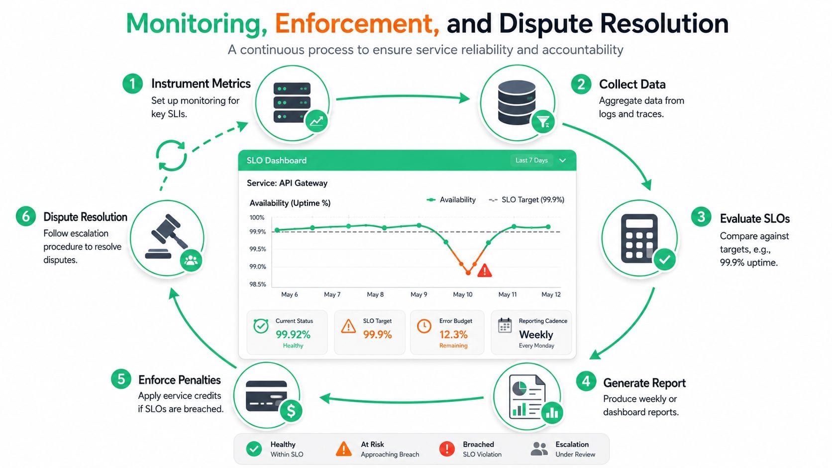 A diagram illustrating a continuous loop of monitoring, enforcement, and dispute resolution for service level agreements.