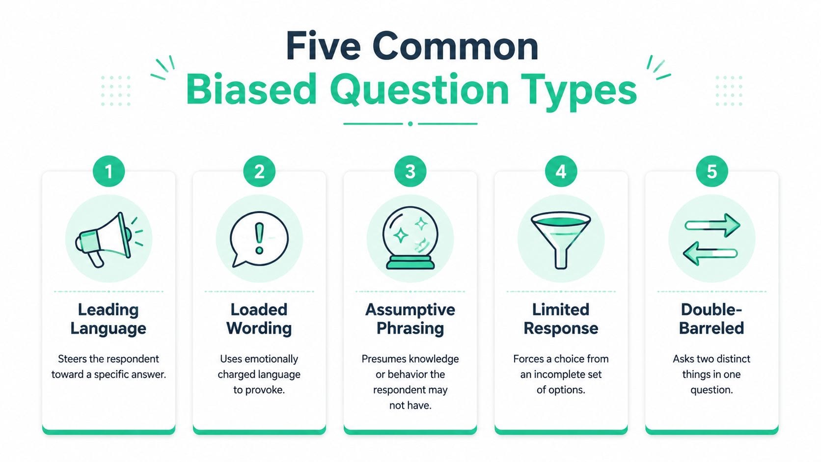 An infographic titled Five Common Biased Question Types, illustrating types of survey biases like Leading Language and Double-Barreled.
