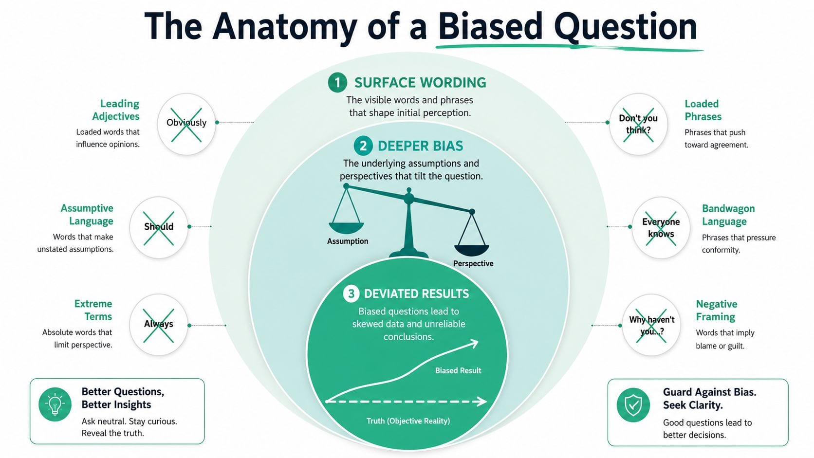 An infographic titled The Anatomy of a Biased Question illustrating factors that cause bias in survey questions.