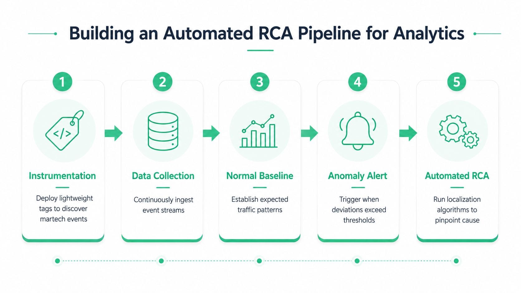 A five-step infographic showing the automated root cause analysis pipeline process for marketing technology analytics.