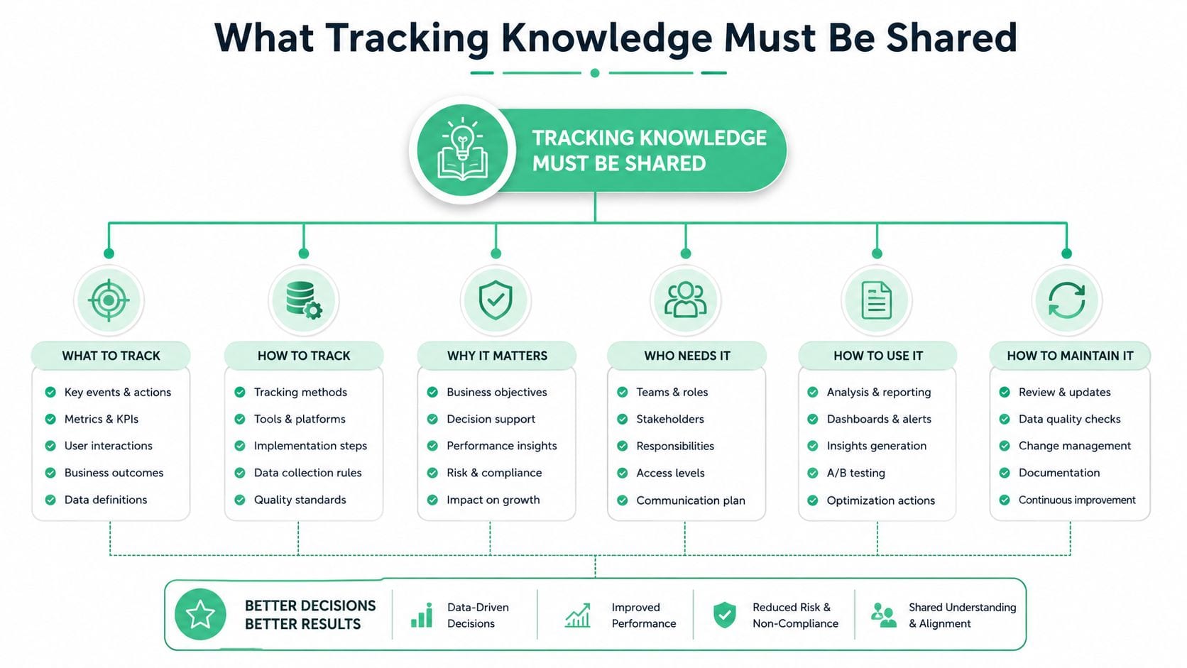 A diagram illustrating the key categories of tracking knowledge that organizations must share to improve decision-making.