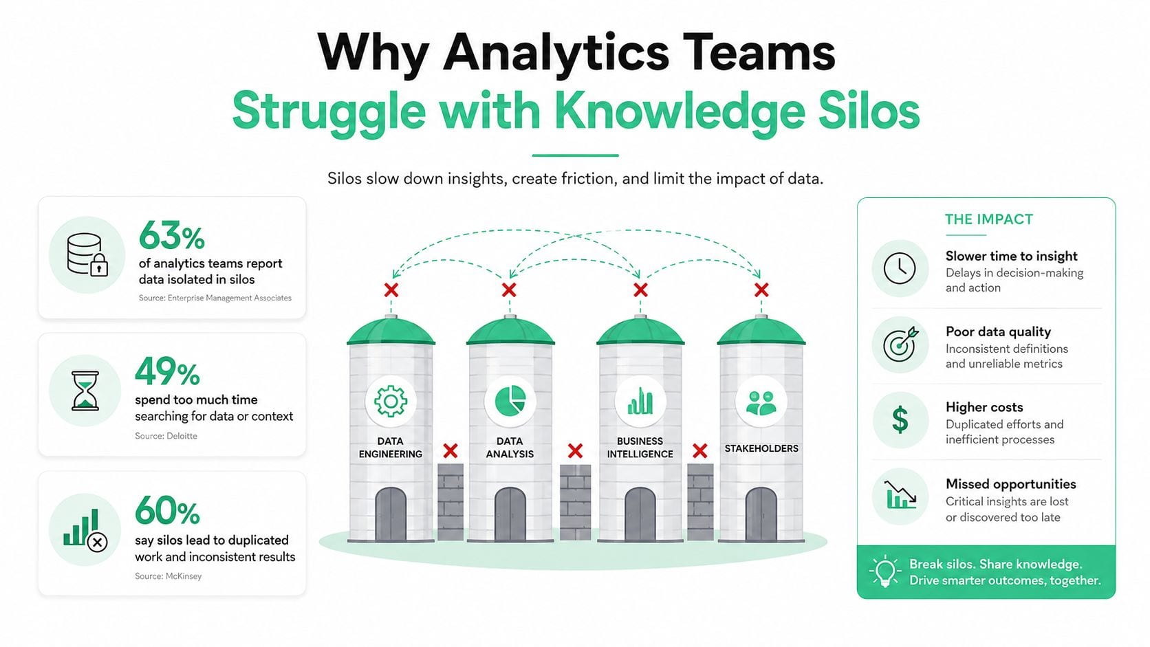 An infographic illustrating how data silos hinder analytics teams and cause operational inefficiencies in business environments.