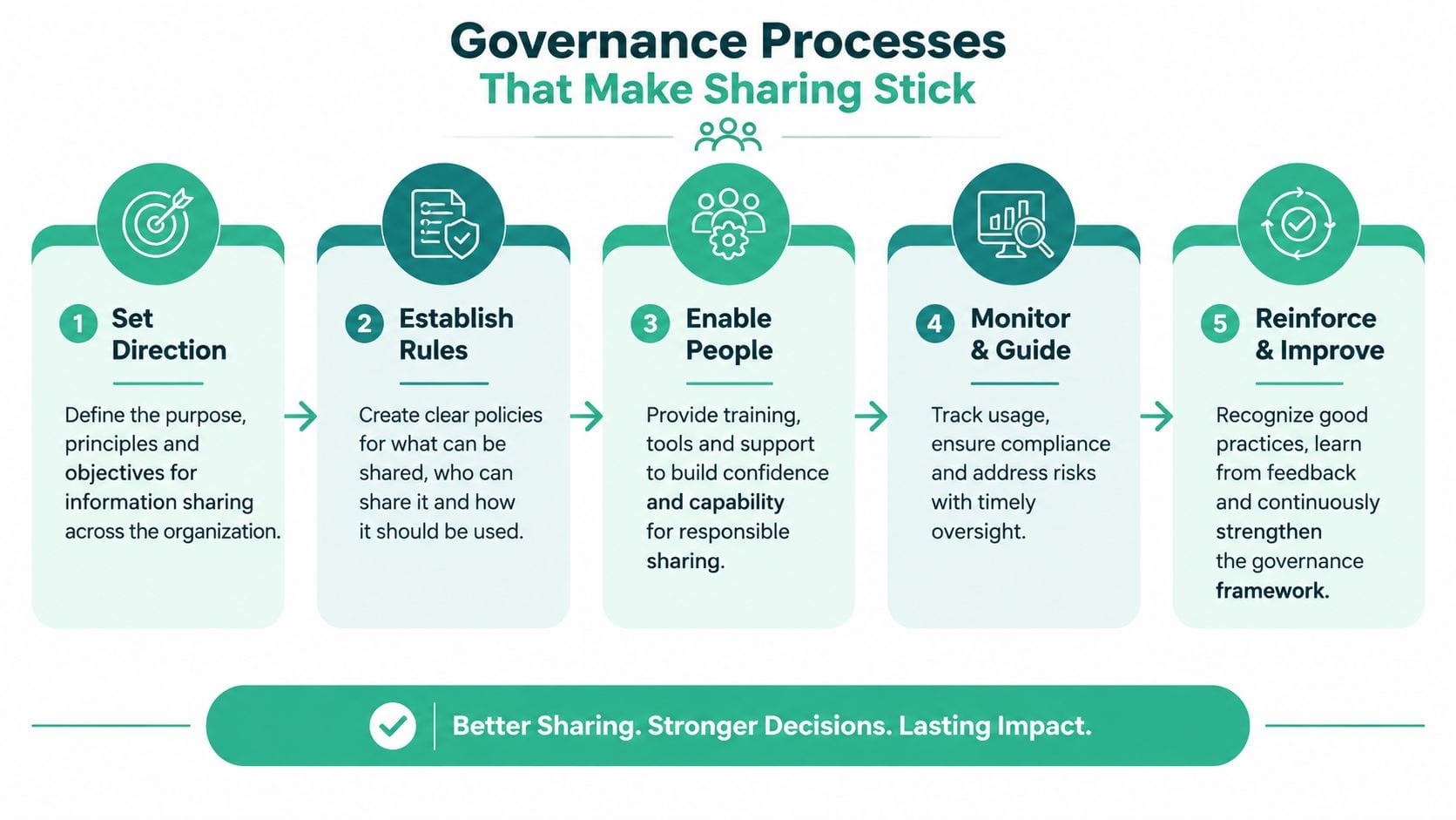 A five-step process diagram illustrating governance strategies for improving organizational knowledge sharing and decision-making.