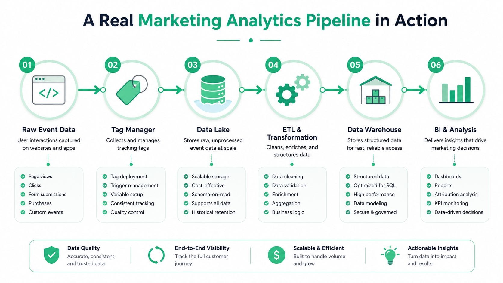 A diagram illustrating the six-step marketing analytics pipeline from raw event data to actionable business insights.