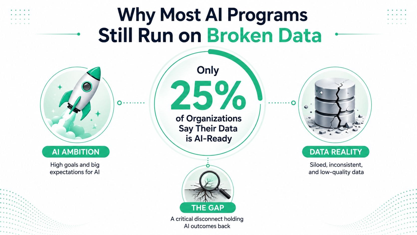 An infographic showing that only 25 percent of organizations consider their data ready for AI implementation.