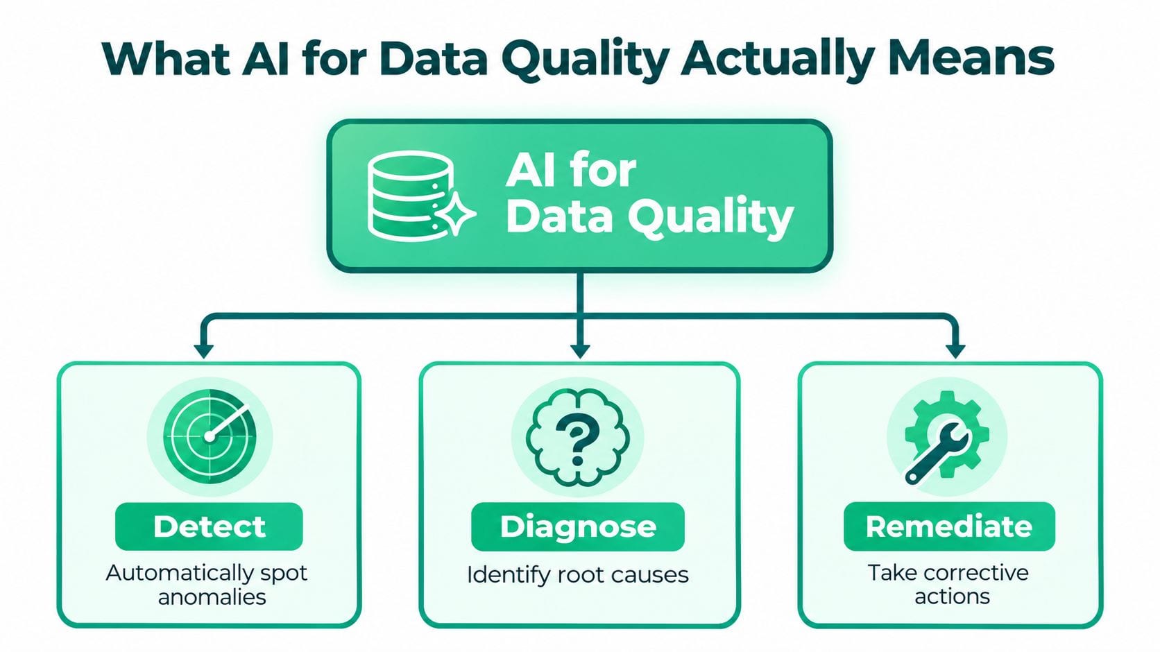 A diagram illustrating three main components of AI for data quality: detect, diagnose, and remediate anomalies.