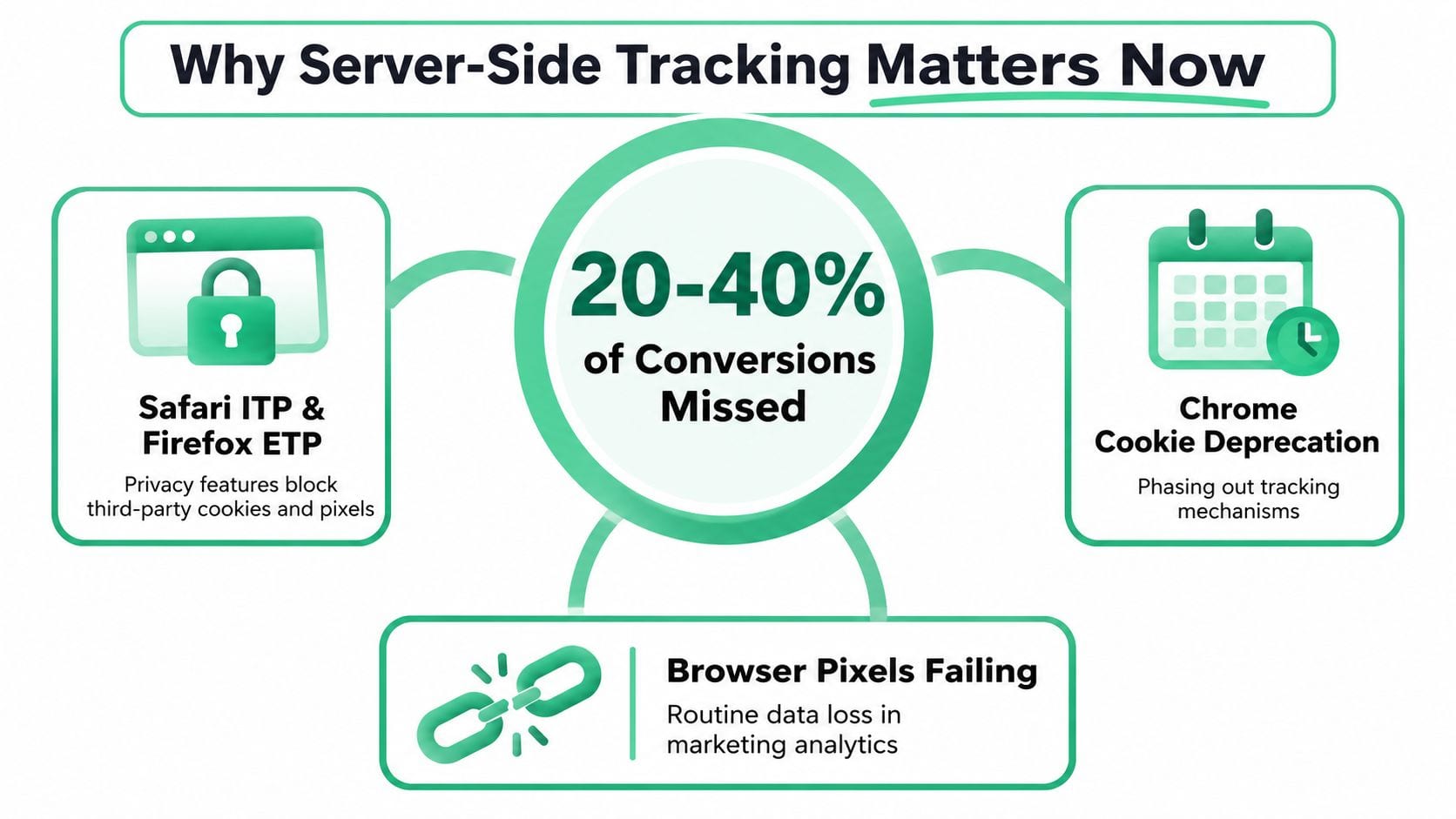 An infographic explaining why server-side tracking is necessary due to cookie deprecation and browser tracking restrictions.