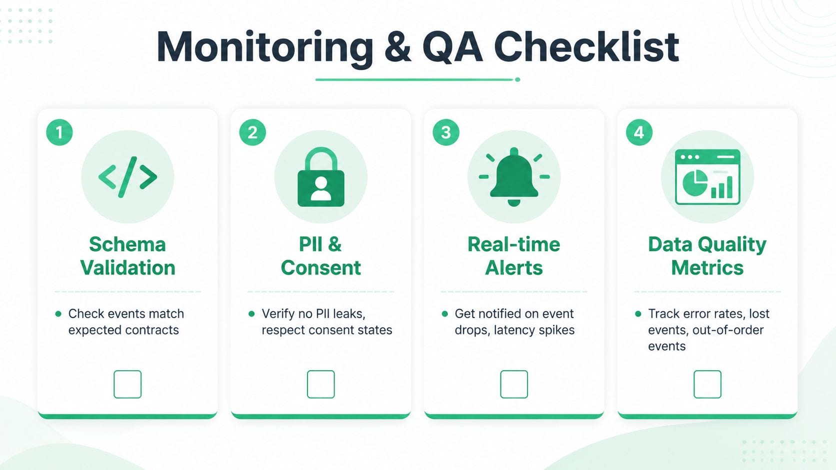 A checklist infographic titled Monitoring and QA Checklist featuring four steps for data validation and quality management.