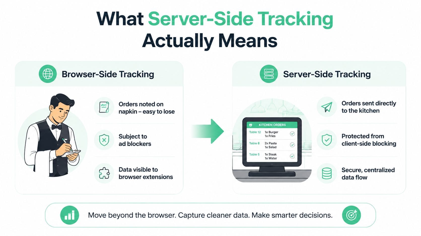 A diagram comparing browser-side tracking, depicted as a waiter, versus server-side tracking, shown as a digital system.