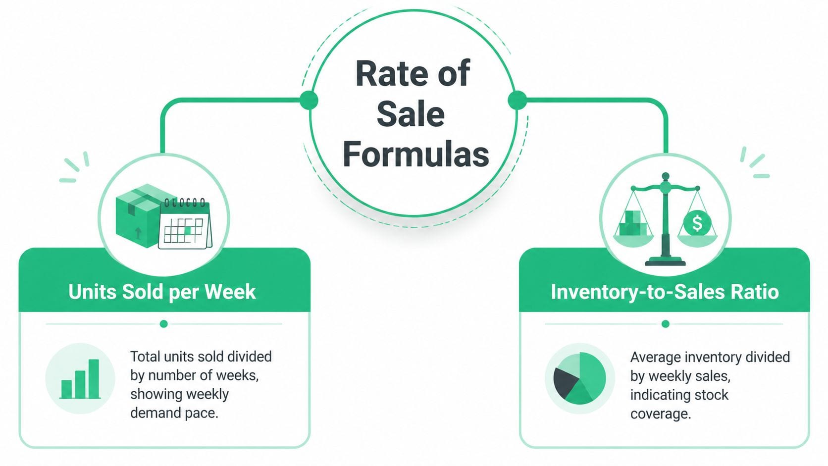 A diagram explaining two business formulas for calculating rate of sale: Units Sold per Week and Inventory-to-Sales Ratio.