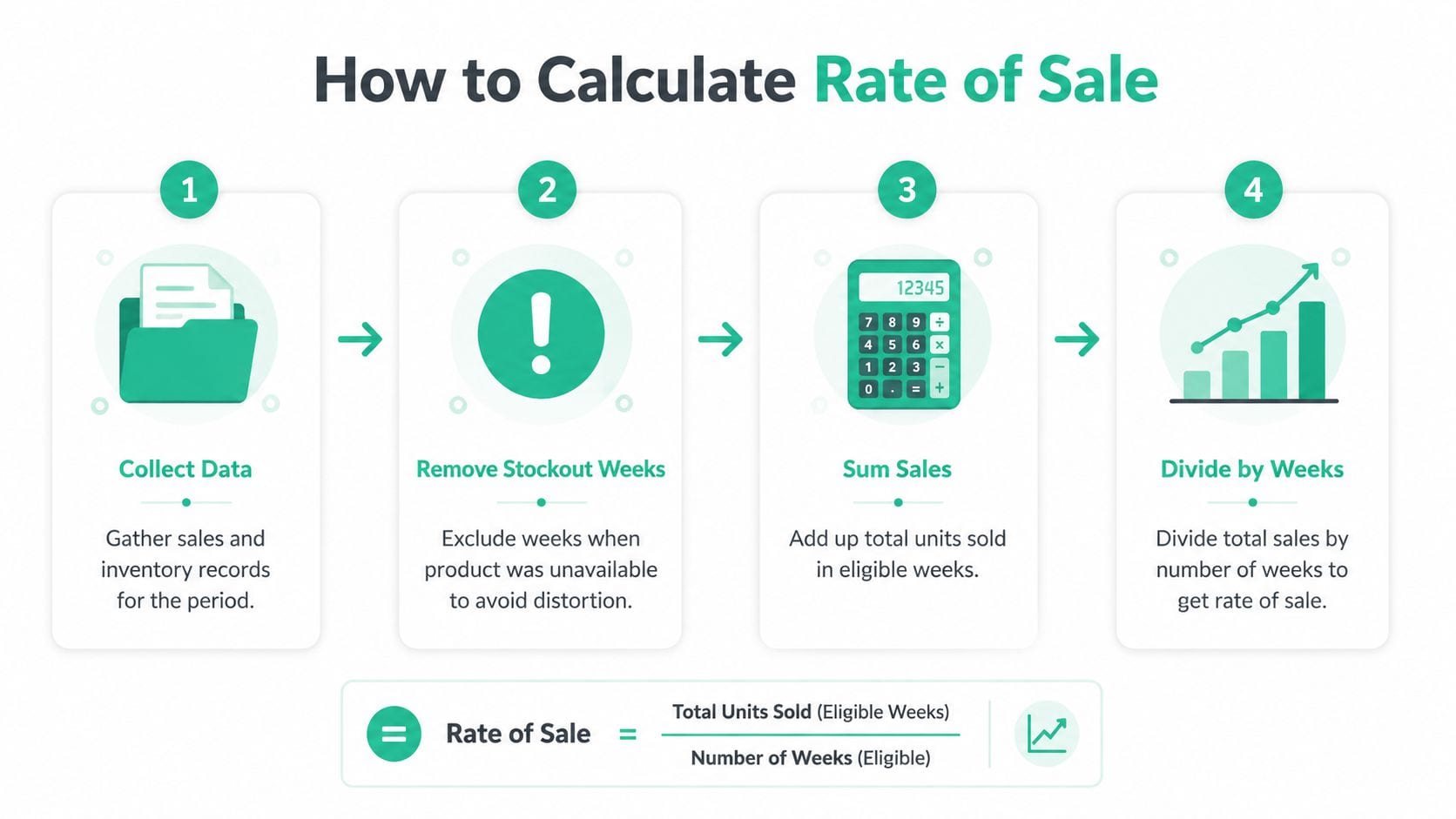A four-step infographic explaining the process for calculating the rate of sale for retail products.