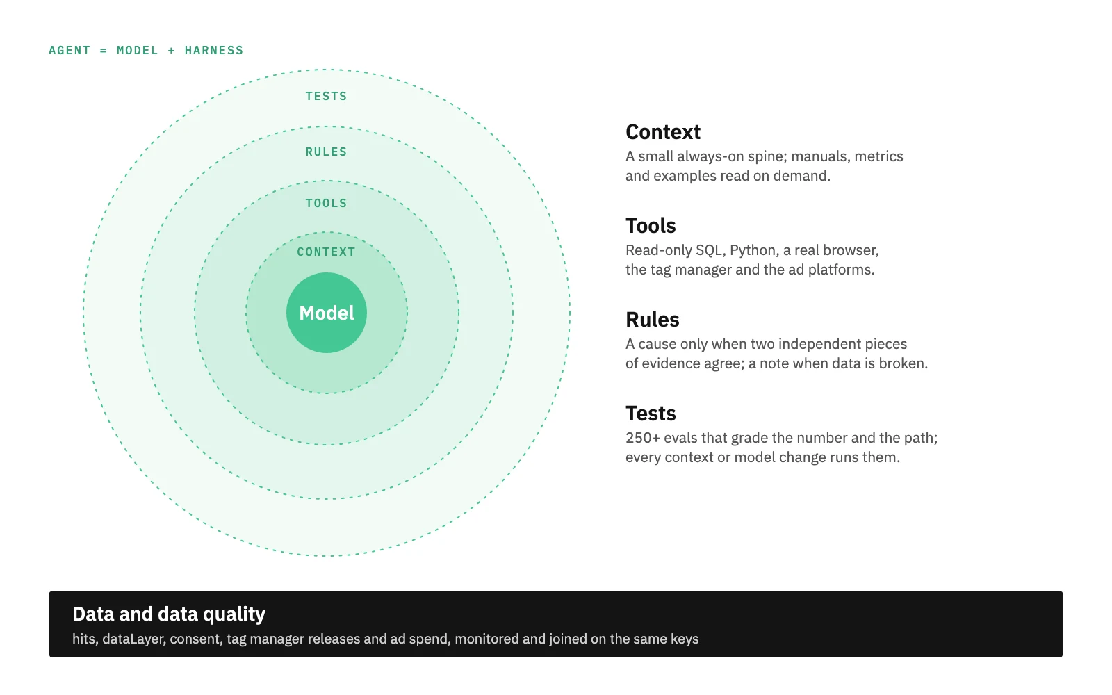 An agent harness for marketing data: the model at the centre, wrapped in context, tools, rules and tests, on top of the data and its data quality layer.