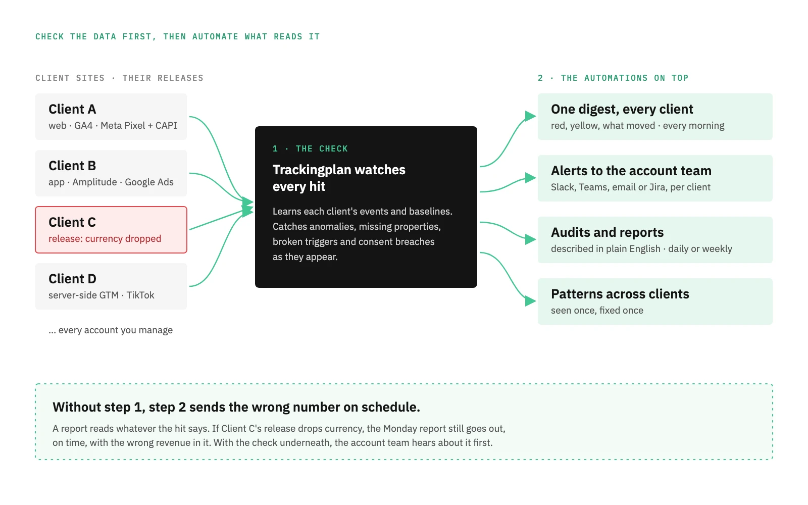 The check comes first: Trackingplan watches every client's hits, and the digest, alerts, audits and reports read data that has been checked.