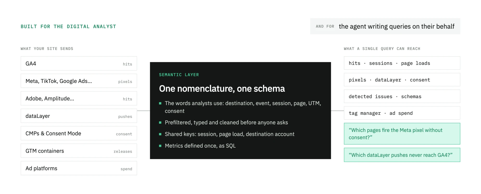 Every tool’s data flows into one semantic layer, and a single query reaches all of it.