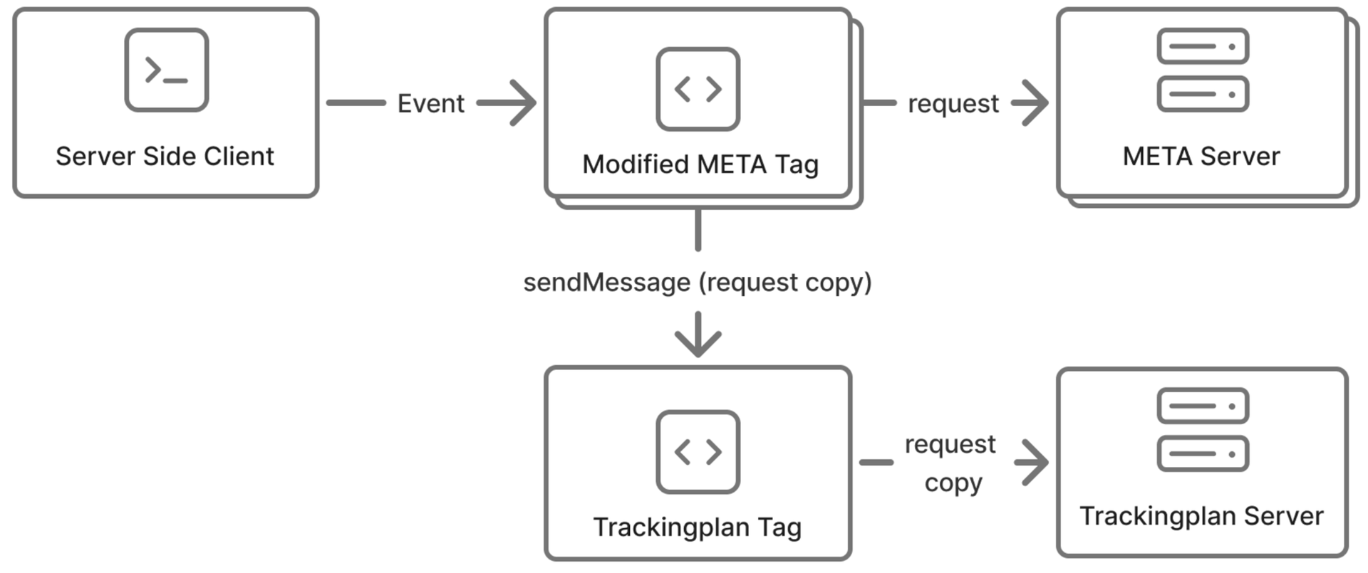When the Modified tag sends a request, it messages the Trackingplan Tag with a copy of the request, which then forwards it to the Trackingplan Server.